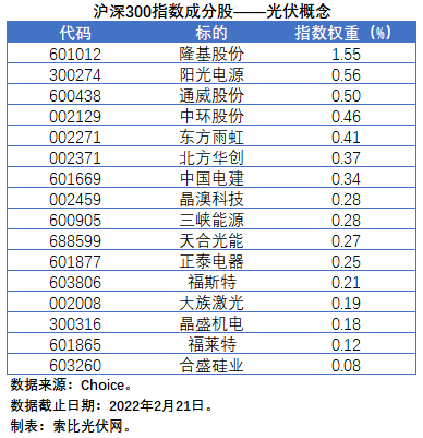 盤點股指成分股中的光伏企業(yè)：規(guī)模日益提升，影響力與日俱增