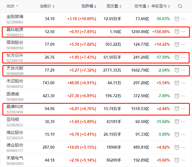 頭部組件個股集體大漲，晶科、晶澳、天合近10個交易日漲幅達(dá)35%
