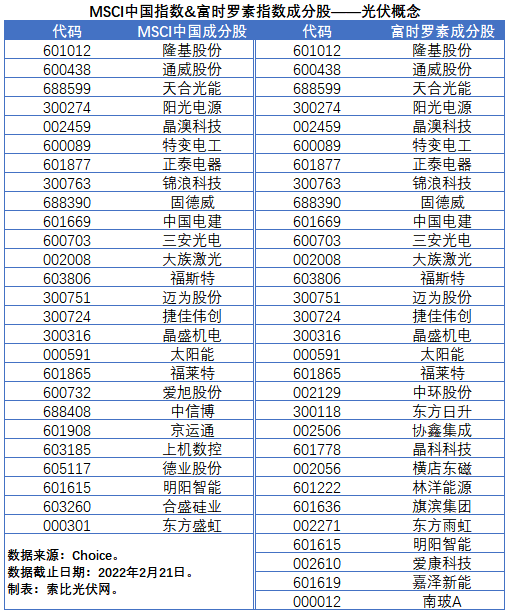 盤點股指成分股中的光伏企業(yè)：規(guī)模日益提升，影響力與日俱增