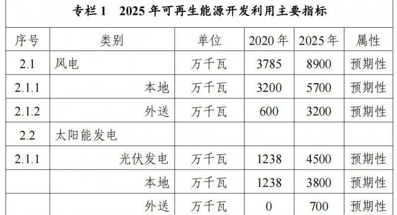 內蒙古能源局：&quot;十四五&quot;期間新增32.6GW光伏！