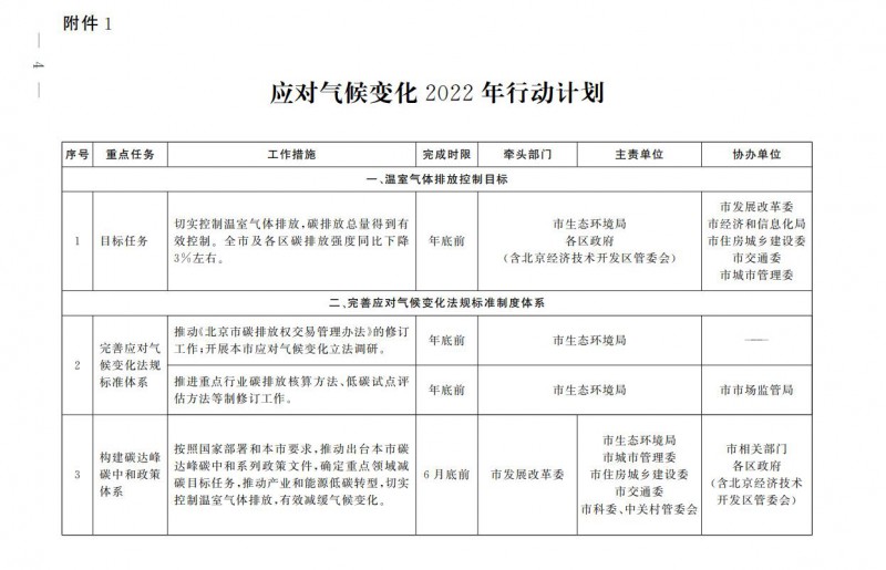 大力發(fā)展光伏、提高新能源消費優(yōu)先級！北京市發(fā)改委公布《應(yīng)對氣候變化2022年行動計劃》