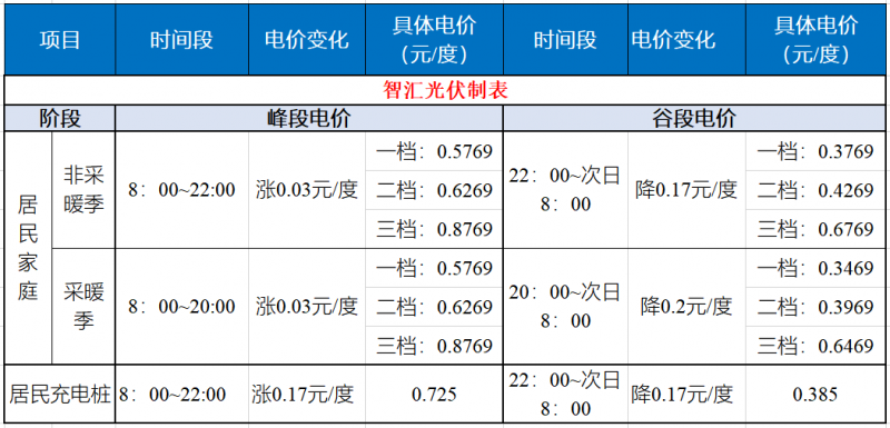 山東發(fā)改委：居民峰谷電價時代開啟！