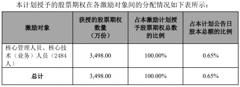 隆基股份發(fā)布股權(quán)激勵(lì)計(jì)劃，目標(biāo)2024年?duì)I收超1500億