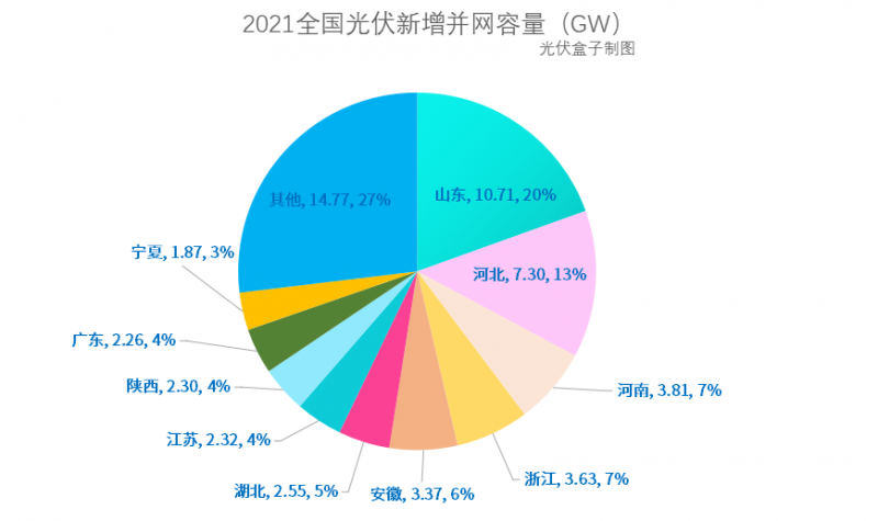 光伏新增并網(wǎng)54.88GW!，分布式29.279GW！國家能源局公布2021年光伏發(fā)電建設(shè)運行情況