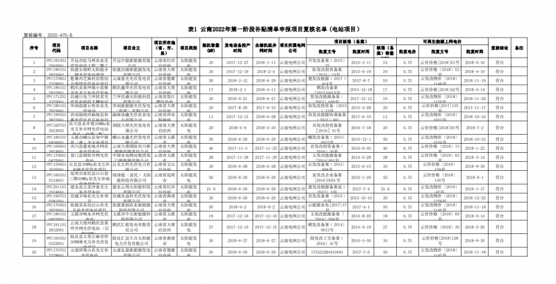 光伏640MW！云南電網(wǎng)2022年第一階段補(bǔ)貼清單公布