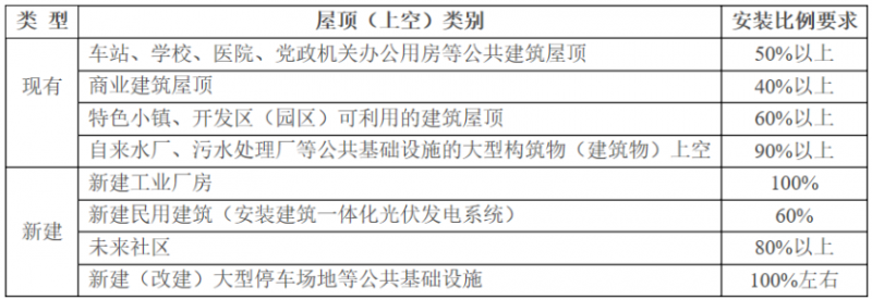 2025年光伏建設(shè)1.5GW，屋頂光伏補(bǔ)貼0.1元/度！浙江瑞安公開(kāi)征求全面推進(jìn)清潔能源發(fā)展意見(jiàn)