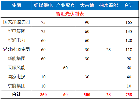 湖北省能源局公布7.83GW風(fēng)光指標(biāo) 國家能源集團(tuán)、華電、華潤均超1GW！
