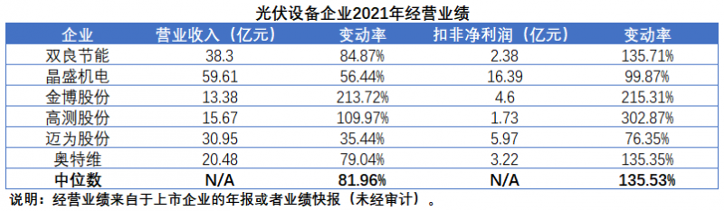 擴(kuò)產(chǎn)浪潮之下光伏設(shè)備企業(yè)股價(jià)萎靡不振，預(yù)期變了？