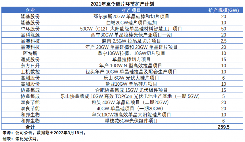 擴(kuò)產(chǎn)浪潮之下光伏設(shè)備企業(yè)股價(jià)萎靡不振，預(yù)期變了？