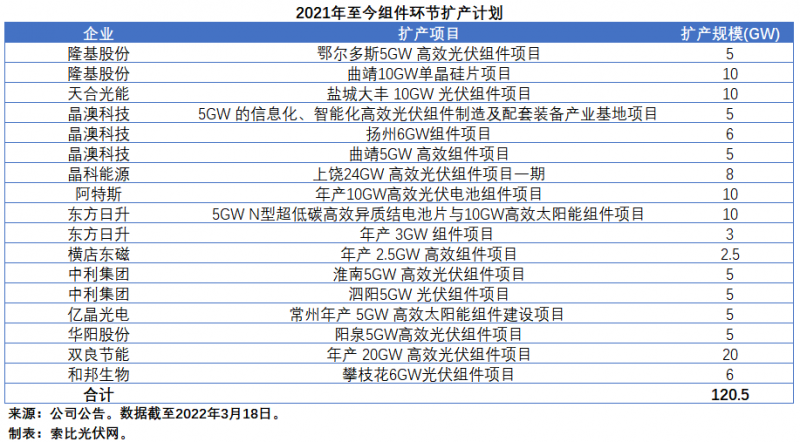 擴(kuò)產(chǎn)浪潮之下光伏設(shè)備企業(yè)股價(jià)萎靡不振，預(yù)期變了？