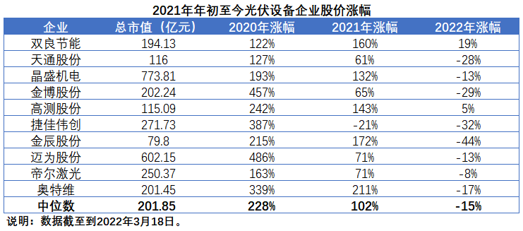 擴(kuò)產(chǎn)浪潮之下光伏設(shè)備企業(yè)股價(jià)萎靡不振，預(yù)期變了？
