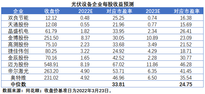 擴(kuò)產(chǎn)浪潮之下光伏設(shè)備企業(yè)股價(jià)萎靡不振，預(yù)期變了？