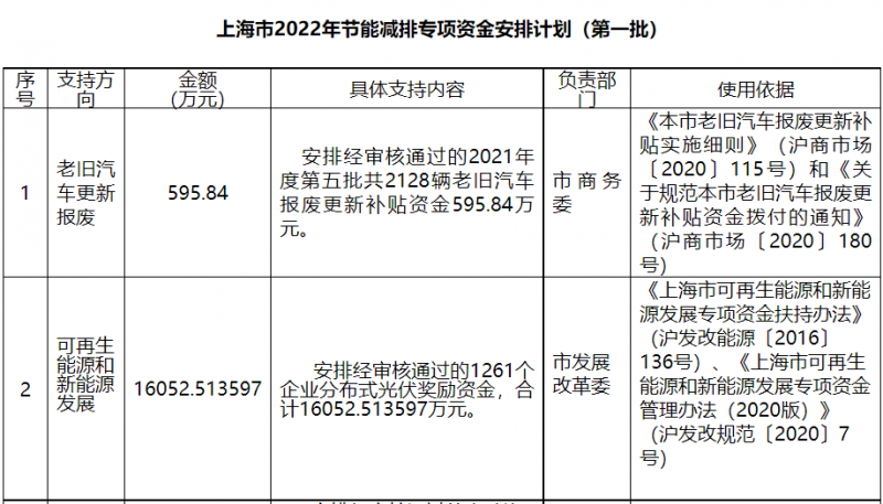 光伏1.6億！上海市公布2022年節(jié)能減排專項資金安排計劃！