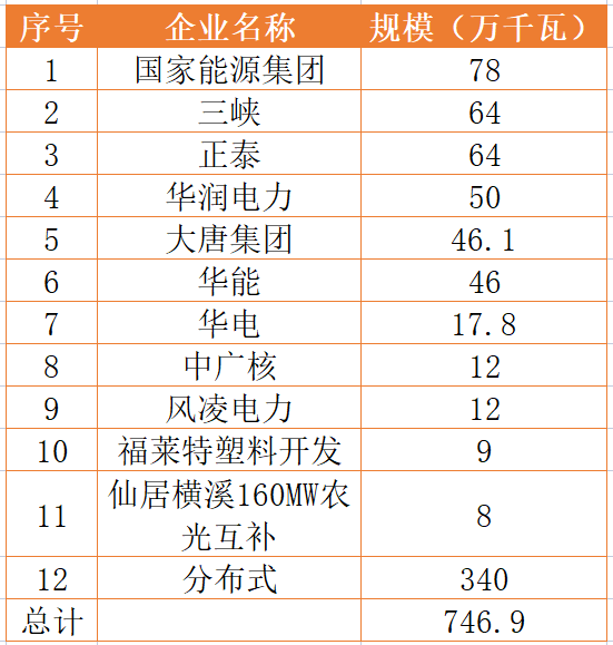 國家能源集團、三峽、正泰領(lǐng)銜！浙江公布7.46GW重點光伏項目清單