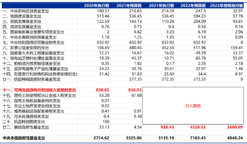 合計(jì)5000億！“國家財(cái)政支出+電網(wǎng)企業(yè)舉債”合力解決可再生能源補(bǔ)貼問題！