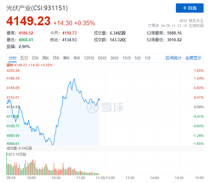 你被主力“套路”了嗎？光伏板塊早盤(pán)V型反轉(zhuǎn)逆勢(shì)上攻！