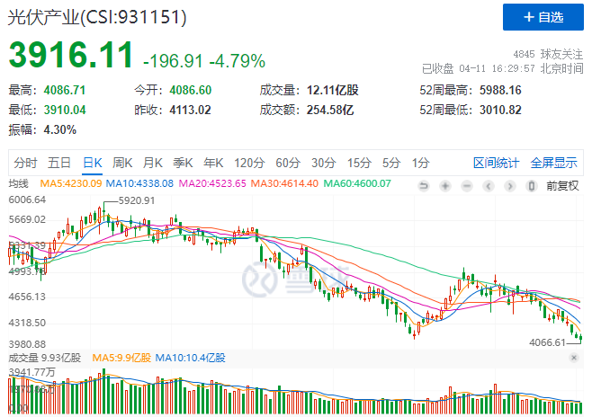 光伏板塊暴跌4.8%，市場“黃金坑”若隱若現(xiàn)！