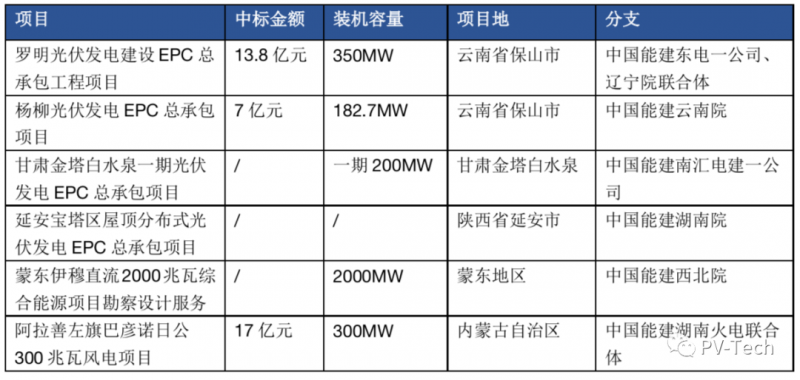 超3GW！中國(guó)能建中標(biāo)多個(gè)光伏項(xiàng)目！