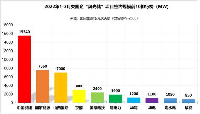 一季度69.29GW“風光儲”項目：央國企占61.32%、中國能建、國家能源集團領跑! (詳見文內)