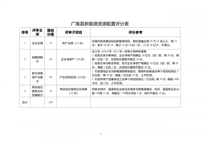 10個光伏項目！廣南縣發(fā)布“十四五”新能源項目投資主體優(yōu)選公告