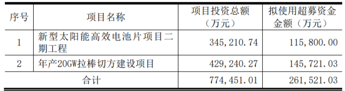 東方日升、晶科、阿特斯同時(shí)擴(kuò)產(chǎn)！
