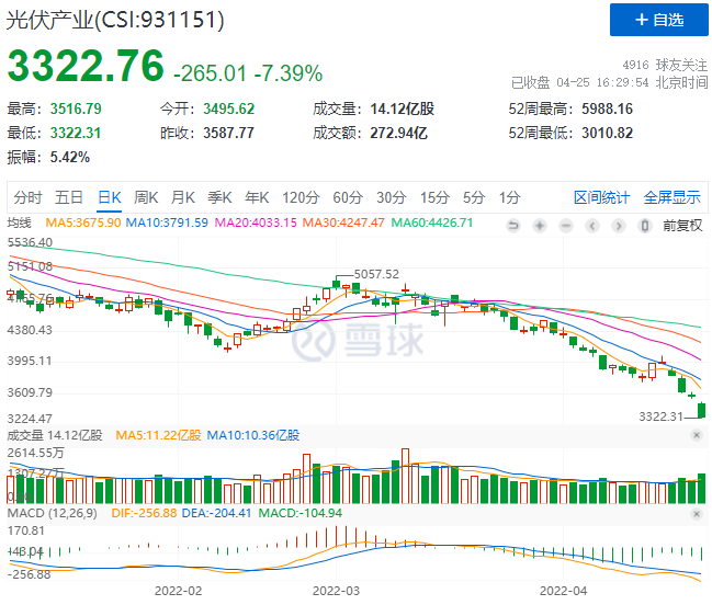 創(chuàng)造歷史！光伏板塊單日暴跌7.39%！