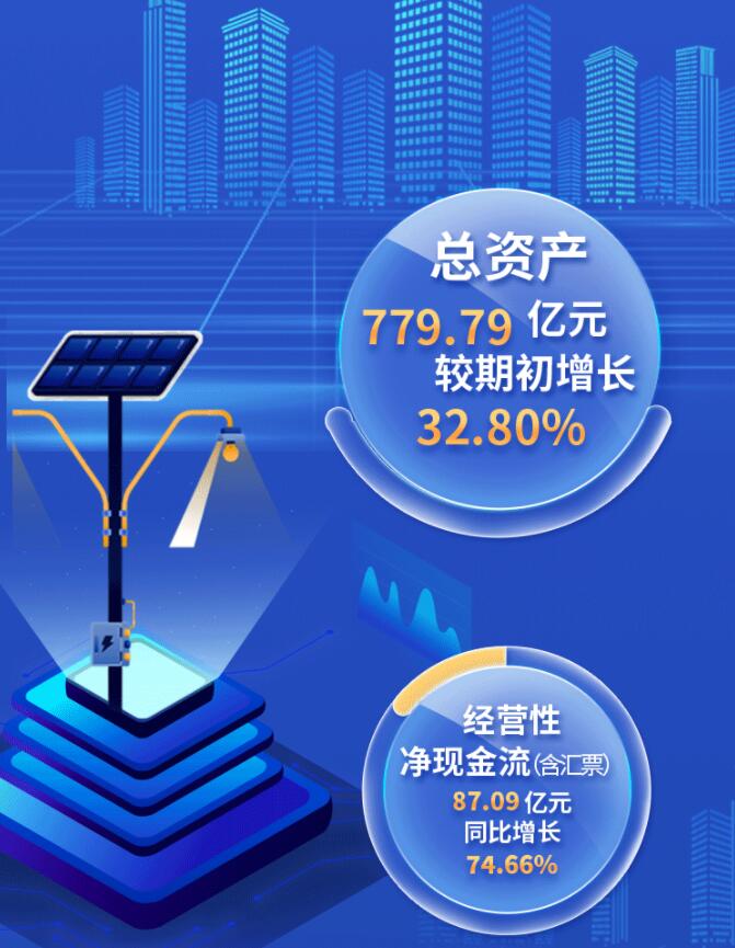 中環(huán)股份2021年度及2022年一季度報告：2022年Q1營收133.68億，同比增長79.13%！