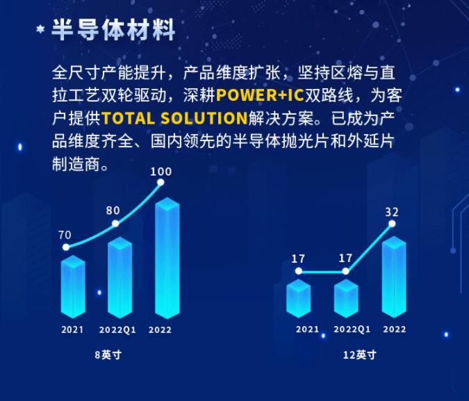 中環(huán)股份2021年度及2022年一季度報告：2022年Q1營收133.68億，同比增長79.13%！
