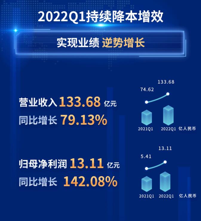 中環(huán)股份2021年度及2022年一季度報告：2022年Q1營收133.68億，同比增長79.13%！