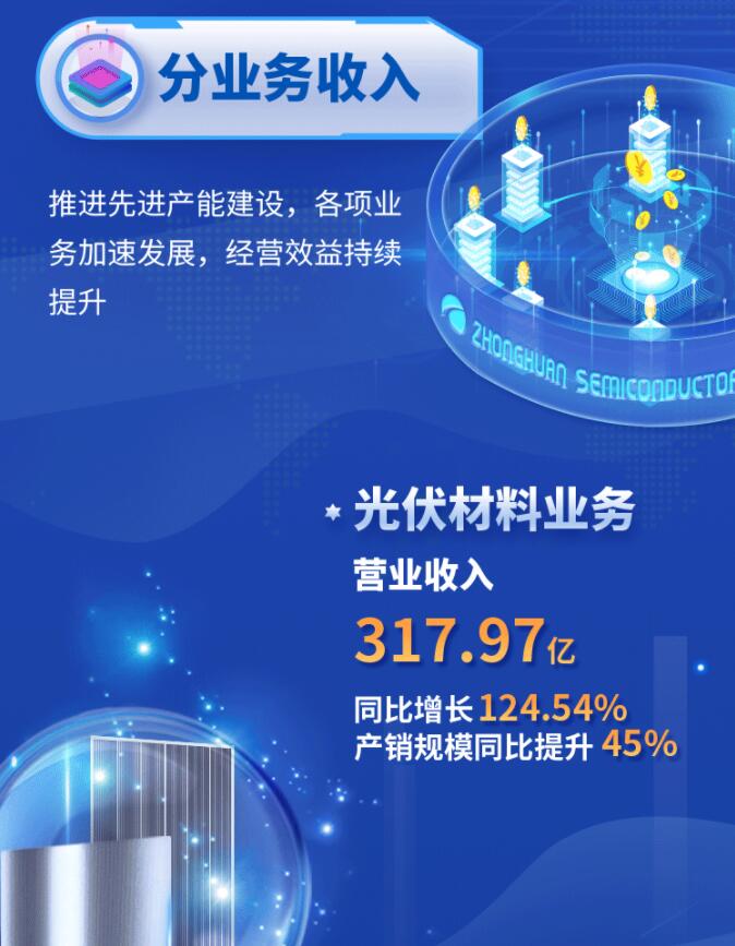 中環(huán)股份2021年度及2022年一季度報告：2022年Q1營收133.68億，同比增長79.13%！
