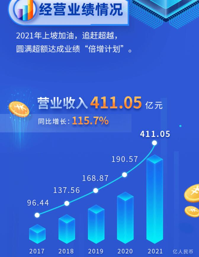 中環(huán)股份2021年度及2022年一季度報告：2022年Q1營收133.68億，同比增長79.13%！
