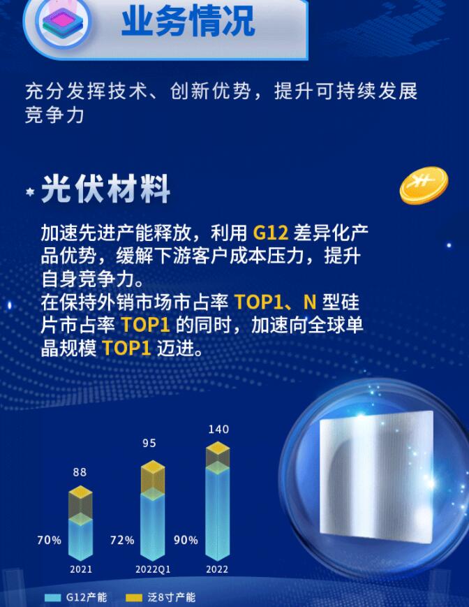 中環(huán)股份2021年度及2022年一季度報告：2022年Q1營收133.68億，同比增長79.13%！