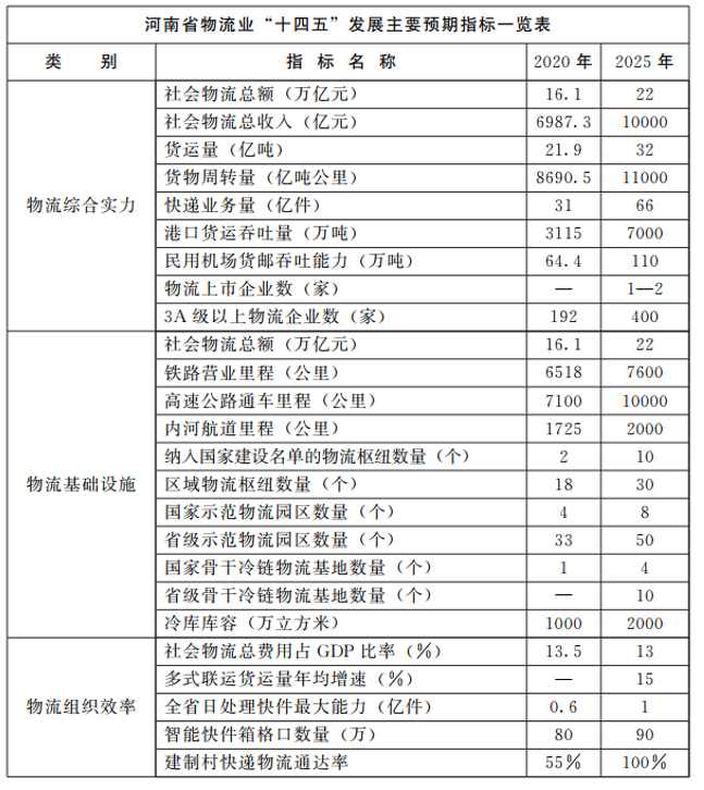 河南：大力支持建設(shè)屋頂光伏，構(gòu)建“分布式光伏+儲能+微電網(wǎng)”的物流自給能源系統(tǒng)。
