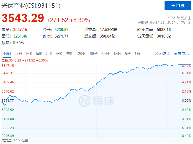 刺激！光伏板塊單日暴跌7.39%后，又單日暴漲8.3%！
