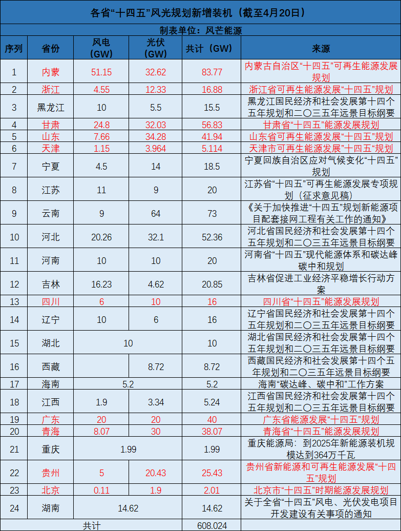 廣西：大力開(kāi)發(fā)太陽(yáng)能，新增投產(chǎn)裝機(jī)規(guī)模1000萬(wàn)千瓦以上！