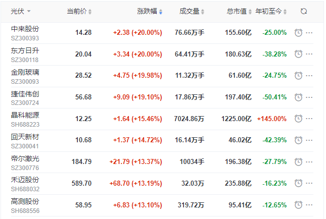 刺激！光伏板塊單日暴跌7.39%后，又單日暴漲8.3%！