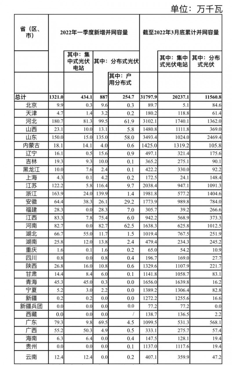 河南、河北和山東，工商業(yè)如火如荼！2022年一季度光伏發(fā)電建設(shè)運(yùn)行情況