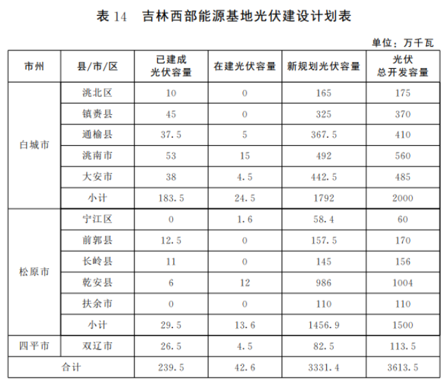 光伏36.14GW！吉林省印發(fā)“一主六雙”高質(zhì)量發(fā)展戰(zhàn)略專項規(guī)劃通知