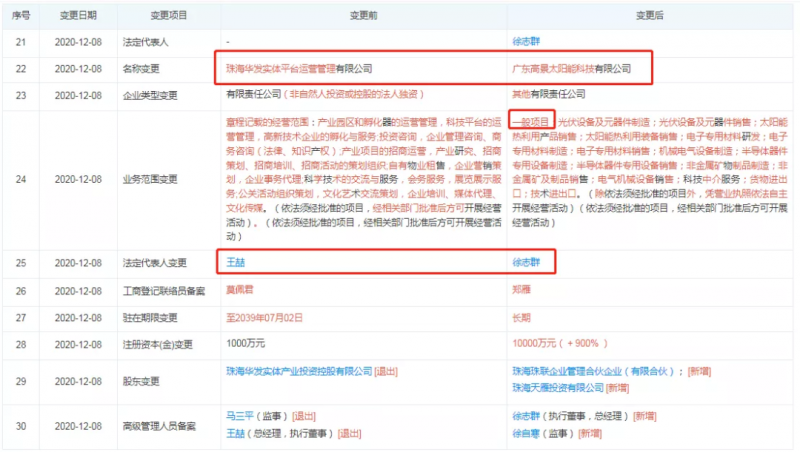 資本聯(lián)手地方國(guó)資“豪賭”光伏！