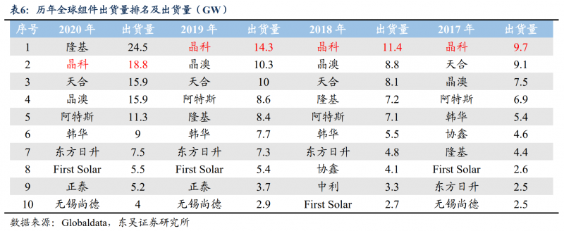 【深度】晶科能源：技術(shù)布局追星趕月，渠道品牌厚積薄發(fā)
