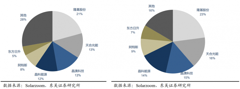 【深度】晶科能源：技術(shù)布局追星趕月，渠道品牌厚積薄發(fā)