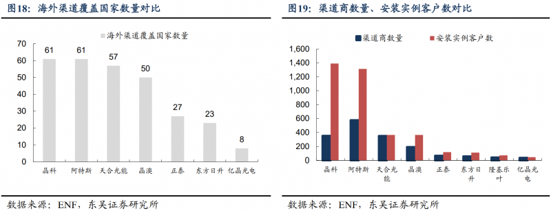 【深度】晶科能源：技術(shù)布局追星趕月，渠道品牌厚積薄發(fā)