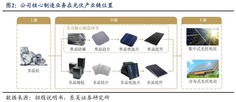 【深度】晶科能源：技術(shù)布局追星趕月，渠道品牌厚積薄發(fā)