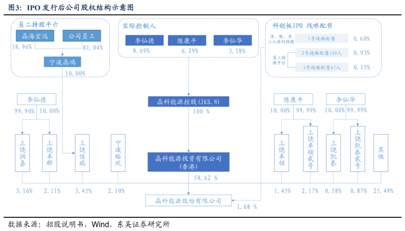 【深度】晶科能源：技術(shù)布局追星趕月，渠道品牌厚積薄發(fā)
