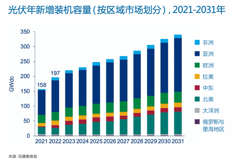 Wood Mackenzie：2022年全球光伏市場(chǎng)年新增裝機(jī)容量有望達(dá)到197GW，同比增長(zhǎng)25%！