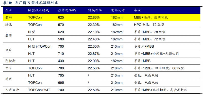 【深度】晶科能源：技術(shù)布局追星趕月，渠道品牌厚積薄發(fā)