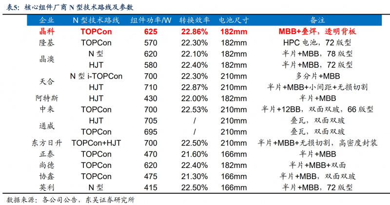 【深度】晶科能源：技術(shù)布局追星趕月，渠道品牌厚積薄發(fā)
