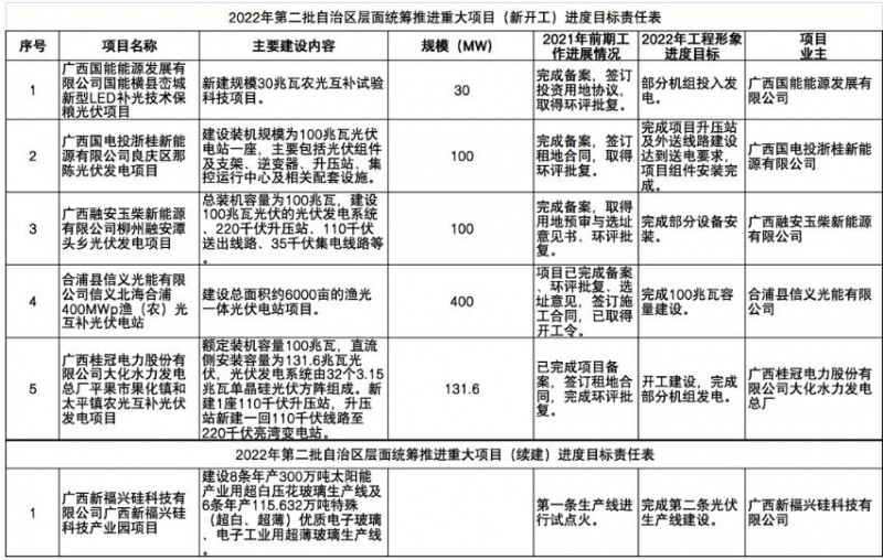 國家能源集團(tuán)、信義、大唐領(lǐng)銜！廣西公布4GW光伏重大項(xiàng)目名單