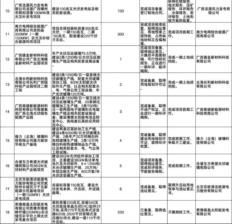 國家能源集團(tuán)、信義、大唐領(lǐng)銜！廣西公布4GW光伏重大項(xiàng)目名單