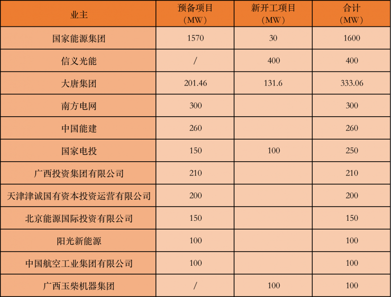 國家能源集團(tuán)、信義、大唐領(lǐng)銜！廣西公布4GW光伏重大項(xiàng)目名單
